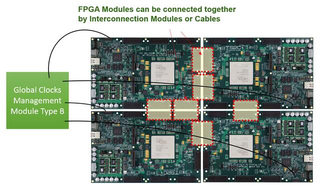 Connection of 4 single FPGA prototyping modules